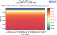 Time series of Global Ocean 15S to 15N Potential Density vs depth